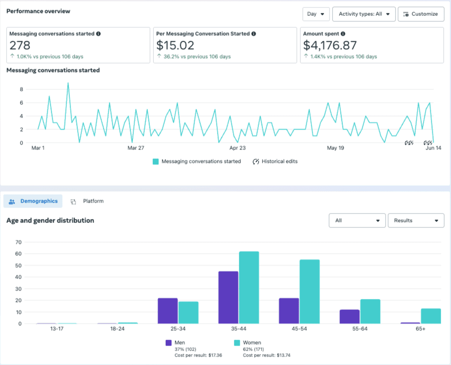 Meta Ads Manager campaign with 278 messaging conversations and audience demographics breakdown