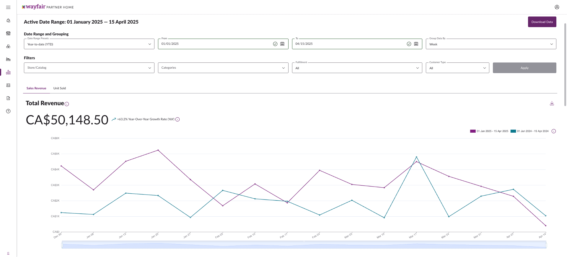 Wayfair Partner Home dashboard showing CA$50,148.50 in tracked revenue, up 63.2% year over year