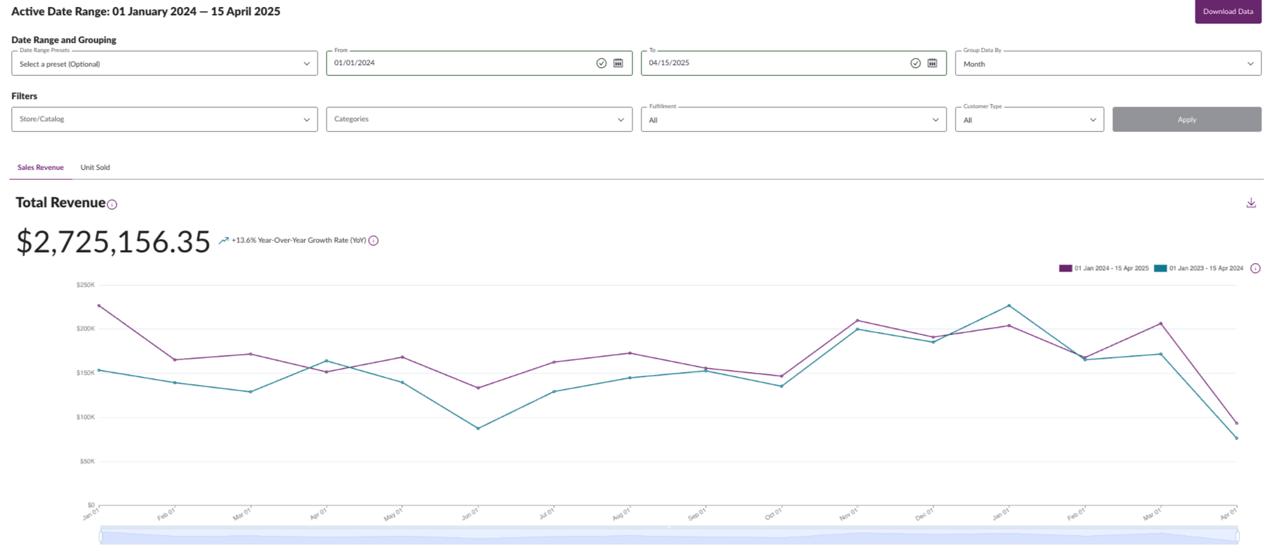 Wayfair Partner Home dashboard showing $2,725,156.35 in tracked revenue, up 13.6% year over year